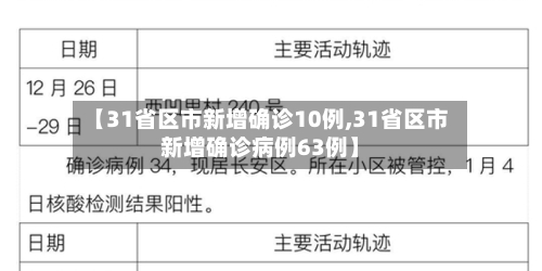 【31省区市新增确诊10例,31省区市新增确诊病例63例】