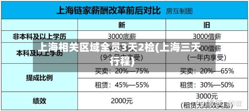 上海相关区域全员3天2检(上海三天行程)-第3张图片