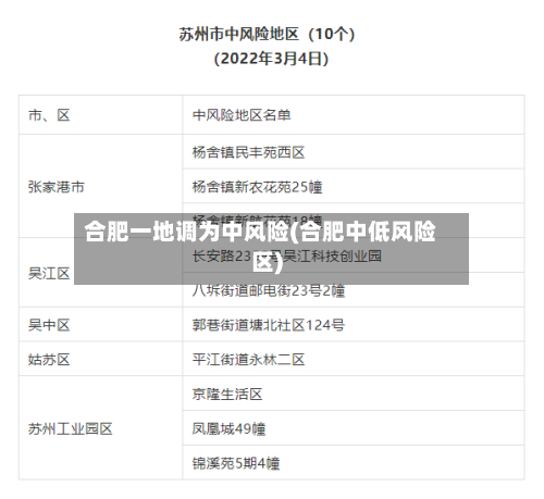 合肥一地调为中风险(合肥中低风险区)