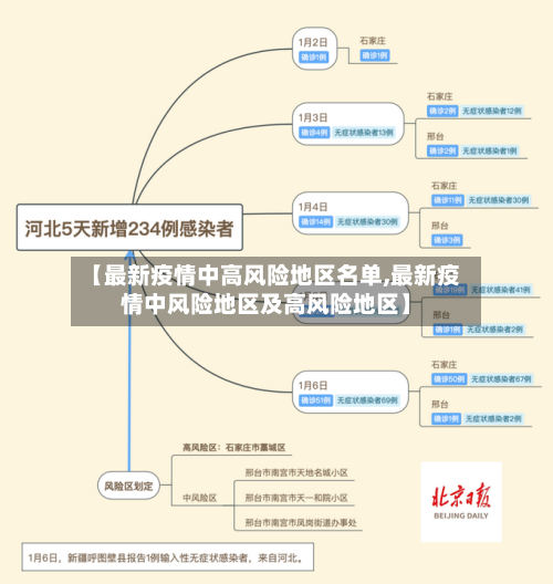 【最新疫情中高风险地区名单,最新疫情中风险地区及高风险地区】