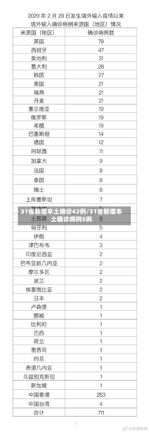31省新增本土确诊42例/31省新增本土确诊病例5例-第2张图片