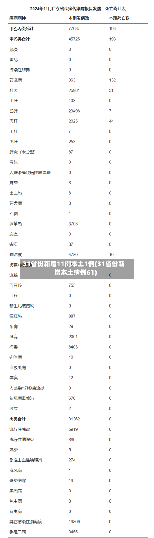31省份新增11例本土1例(31省份新增本土病例61)