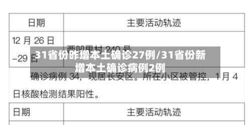 31省份昨增本土确诊27例/31省份新增本土确诊病例2例-第2张图片