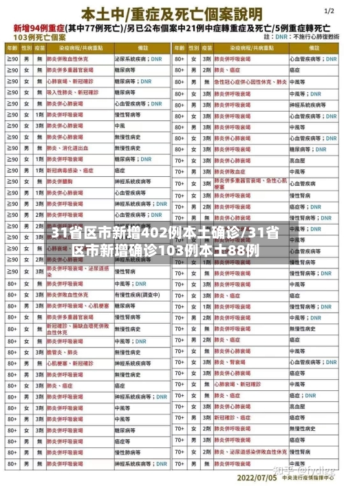 31省区市新增402例本土确诊/31省区市新增确诊103例本土88例