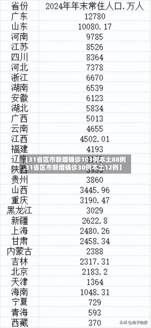 【31省区市新增确诊103例本土88例,31省区市新增确诊30例本土12例】-第2张图片