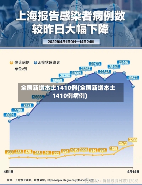 全国新增本土1410例(全国新增本土1410例病例)