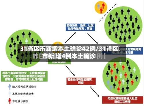 31省区市新增本土确诊42例/31省区市新 增4例本土确诊
