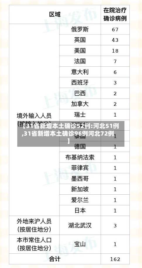 【31省新增本土确诊52例:河北51例,31省新增本土确诊96例河北72例】-第2张图片