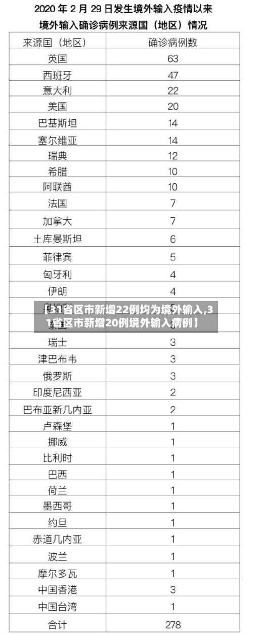【31省区市新增22例均为境外输入,31省区市新增20例境外输入病例】