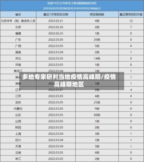 多地专家研判当地疫情高峰期/疫情高峰期地区
