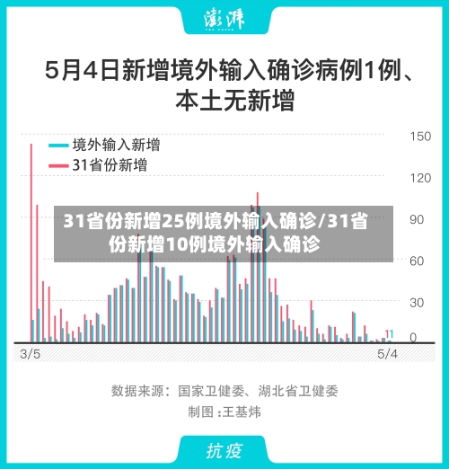 31省份新增25例境外输入确诊/31省份新增10例境外输入确诊