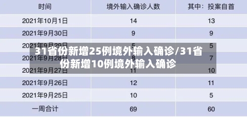 31省份新增25例境外输入确诊/31省份新增10例境外输入确诊-第2张图片