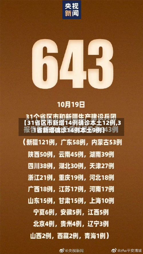 【31省区市新增14例确诊本土12例,31省新增确诊14例本土9例】-第2张图片