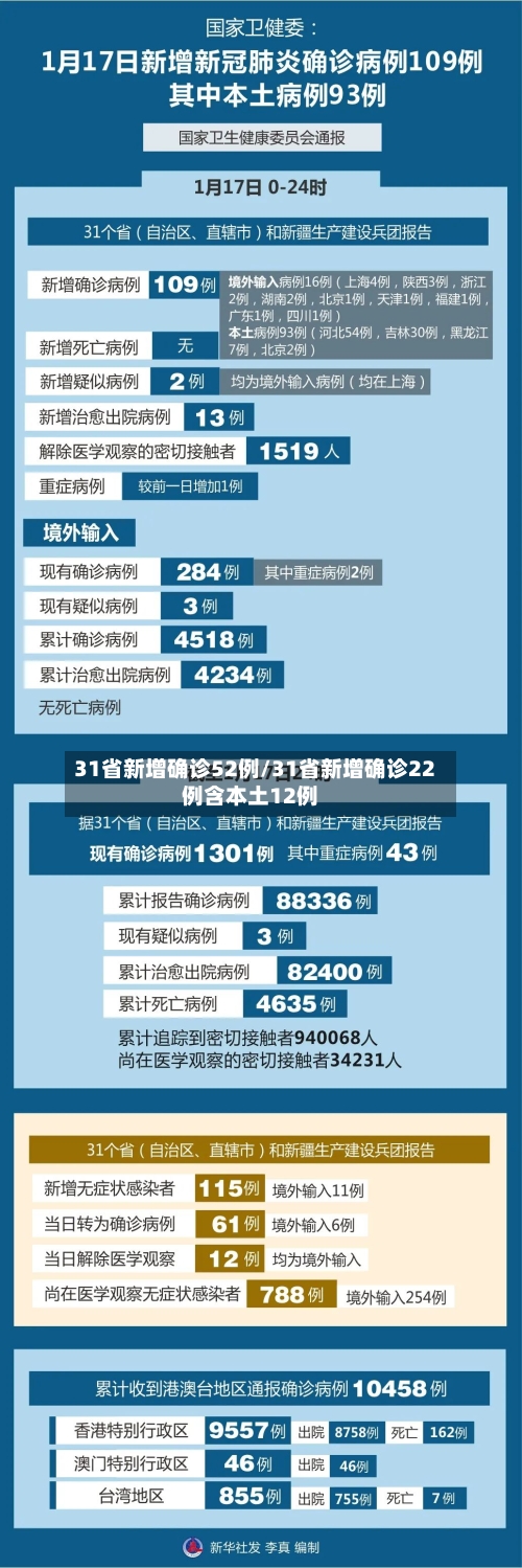 31省新增确诊52例/31省新增确诊22例含本土12例-第3张图片