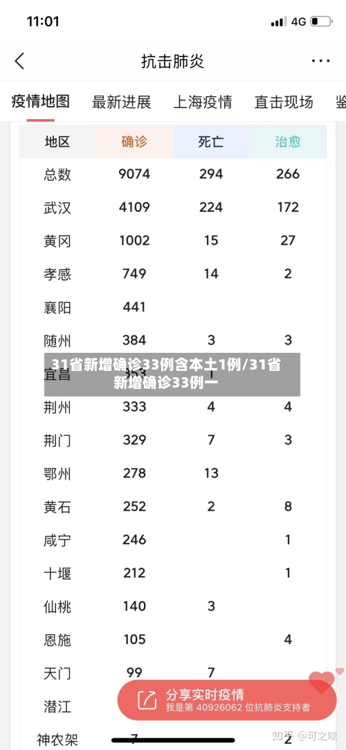 31省新增确诊33例含本土1例/31省新增确诊33例一-第2张图片