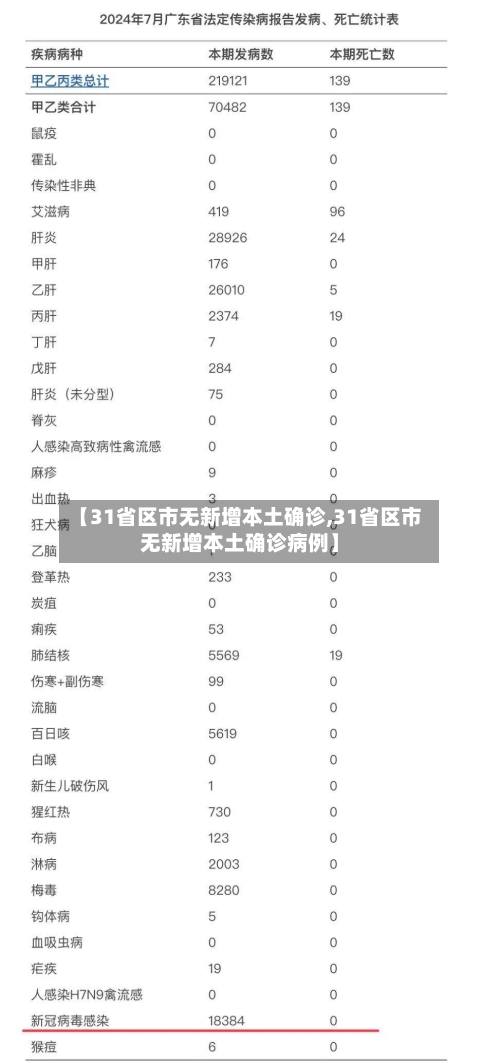 【31省区市无新增本土确诊,31省区市无新增本土确诊病例】-第3张图片