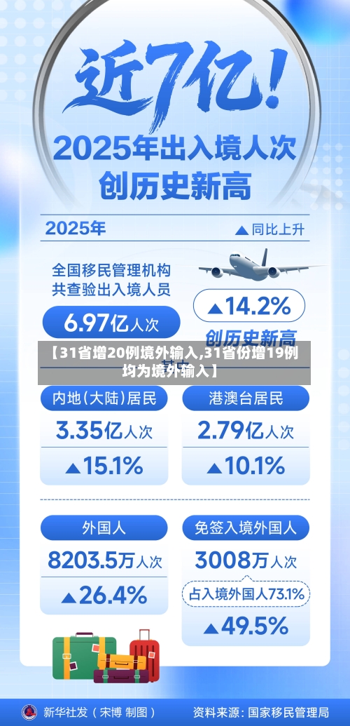 【31省增20例境外输入,31省份增19例 均为境外输入】