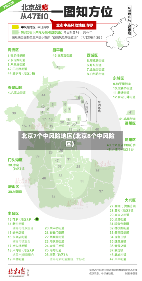 北京7个中风险地区(北京8个中风险区)