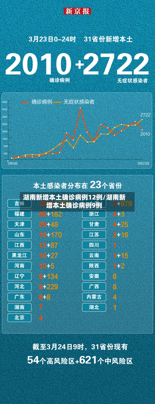 湖南新增本土确诊病例12例/湖南新增本土确诊病例9例-第2张图片