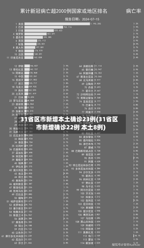 31省区市新增本土确诊23例(31省区市新增确诊22例 本土8例)-第2张图片
