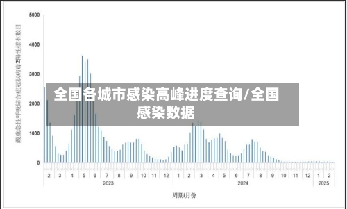 全国各城市感染高峰进度查询/全国感染数据
