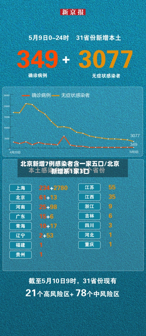 北京新增7例感染者含一家五口/北京新增系1家3口-第2张图片