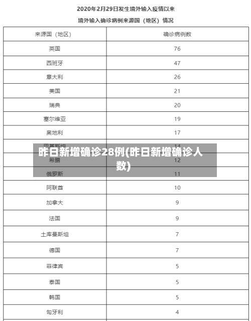 昨日新增确诊28例(昨日新增确诊人数)