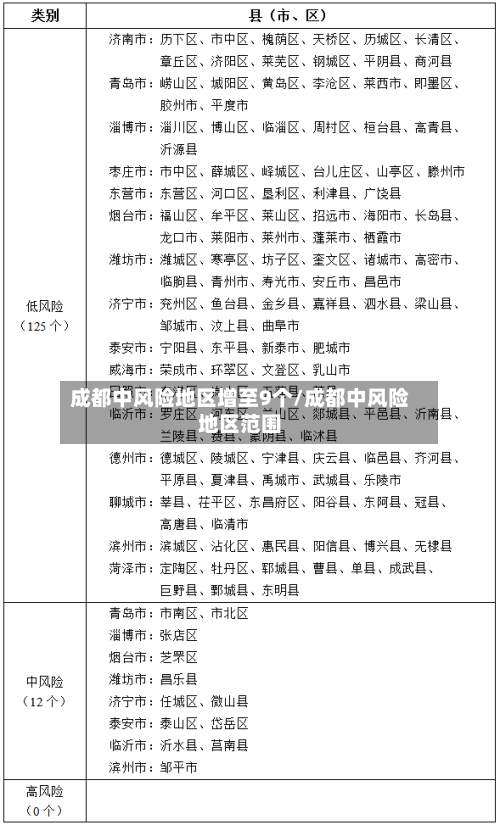 成都中风险地区增至9个/成都中风险地区范围
