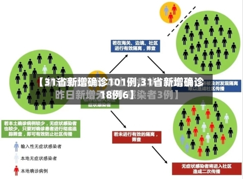 【31省新增确诊101例,31省新增确诊18例6】