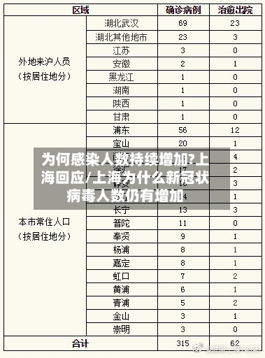 为何感染人数持续增加?上海回应/上海为什么新冠状病毒人数仍有增加